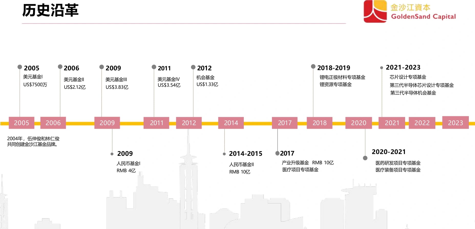金沙江資本歷史沿革時間軸