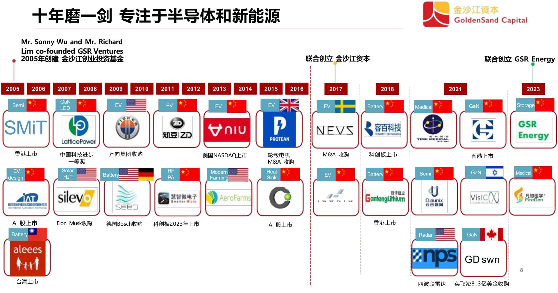 金沙江資本半導體和新能源投資案例時間軸